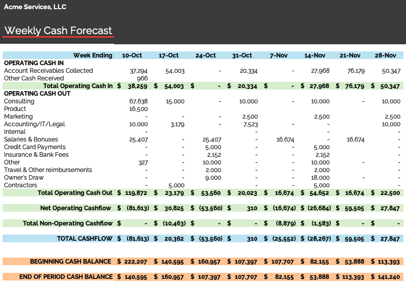 Cash Flow Forecast Example