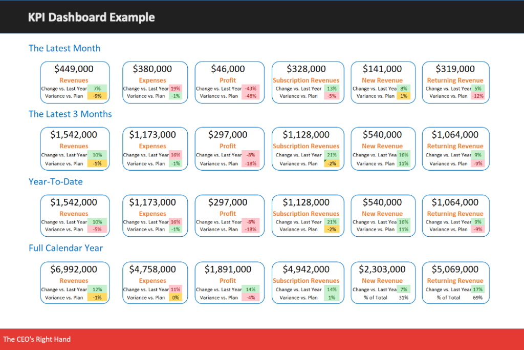 Example KPI Dashboard for a CEO.