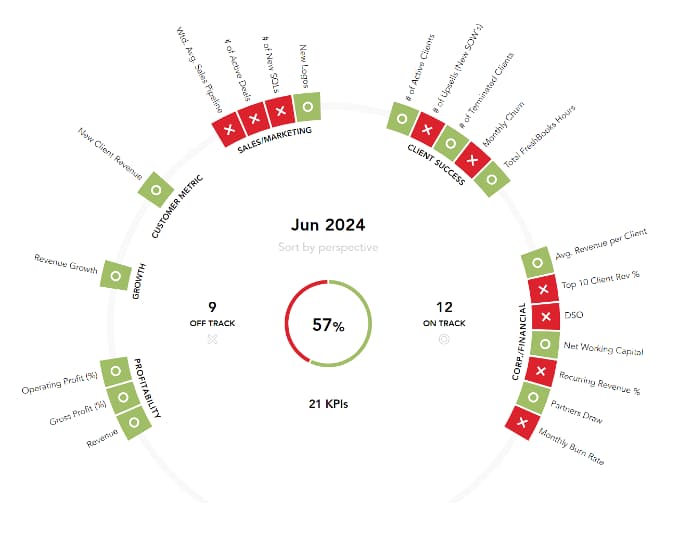 Image of a KPI dashboard.