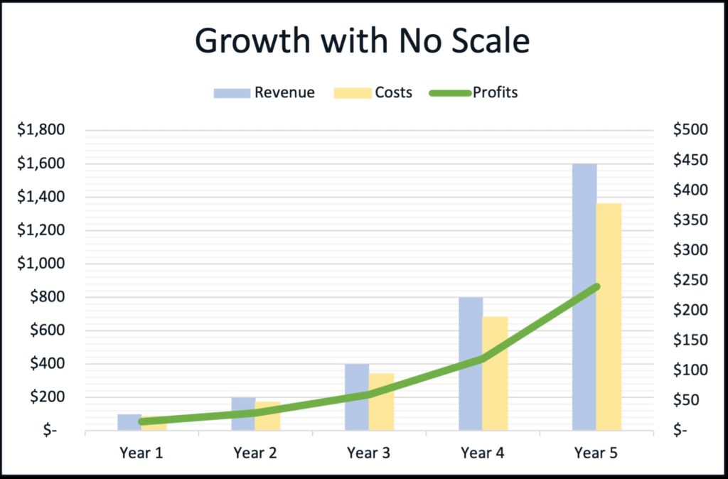 Chart showing profit growth over 5 years when you do not find opportunities to scale. Illustrates concept of growth vs scale.