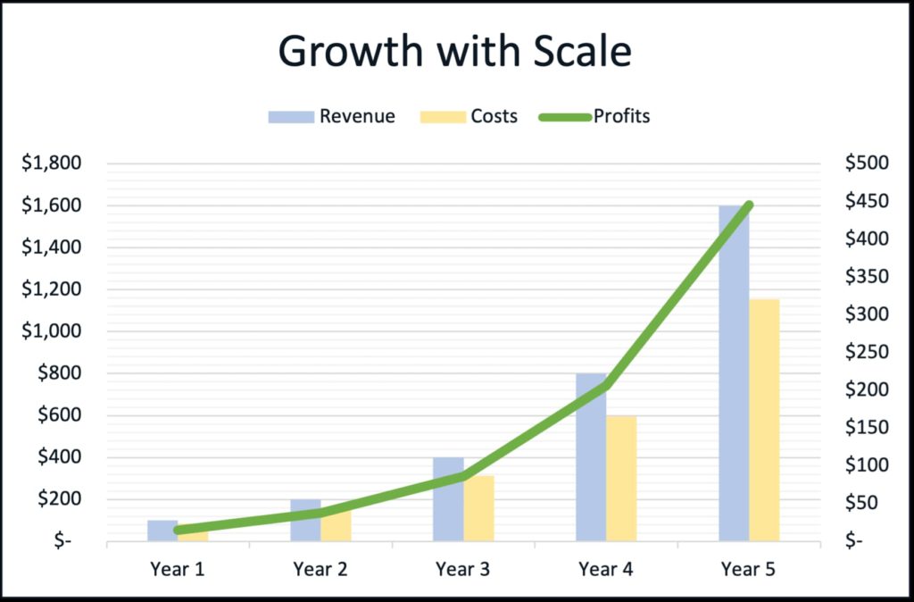 Chart showing profit growth over 5 years when you find opportunities to scale. Illustrates concept of growth vs scale.