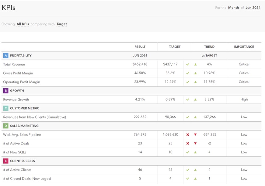 Example KPI Dashboard for leaders.