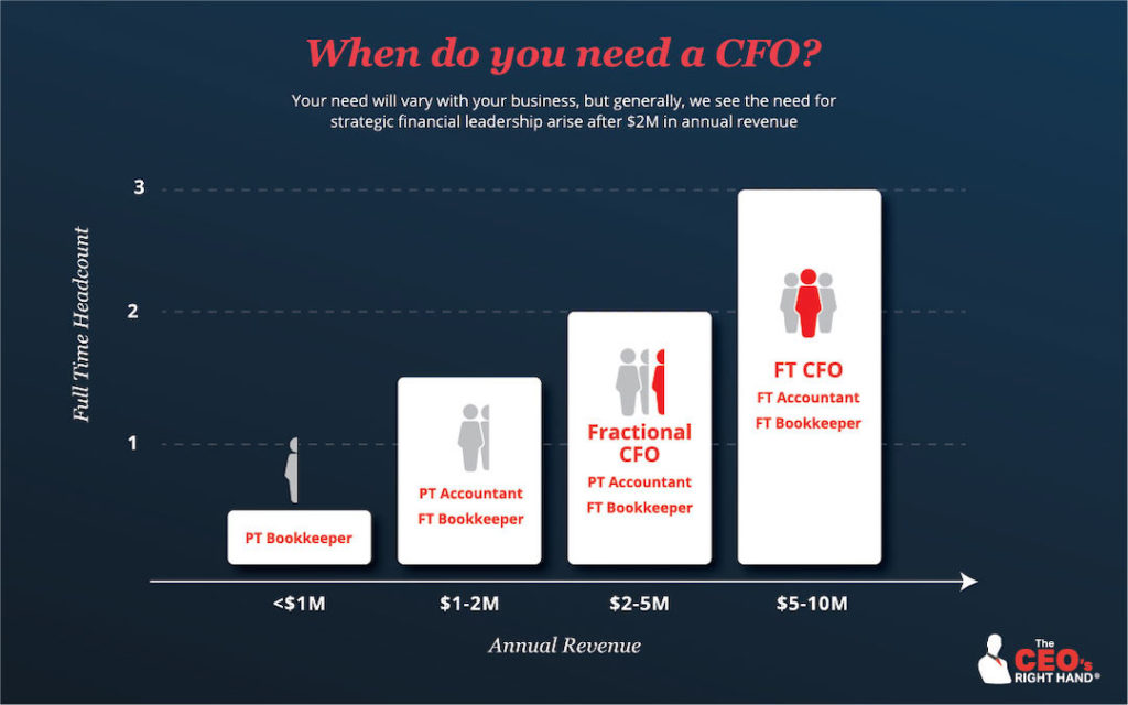 Illustration titled "When Do You Need a CFO" that shows how a finance team will evolve as a company grows.