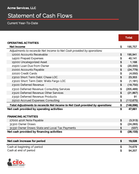 Statement of Cash Flows example, which would be included in a financial reporting package.