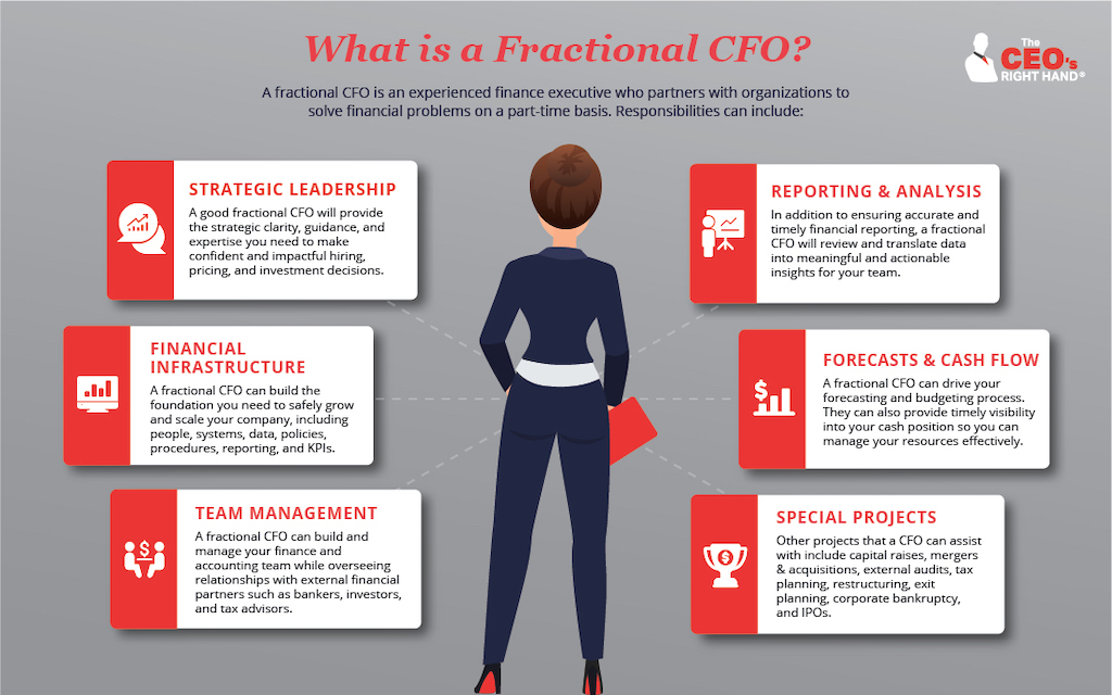 What is a fractional CFO infographic showing the responsibilities a fractional CFO can assume for a company.