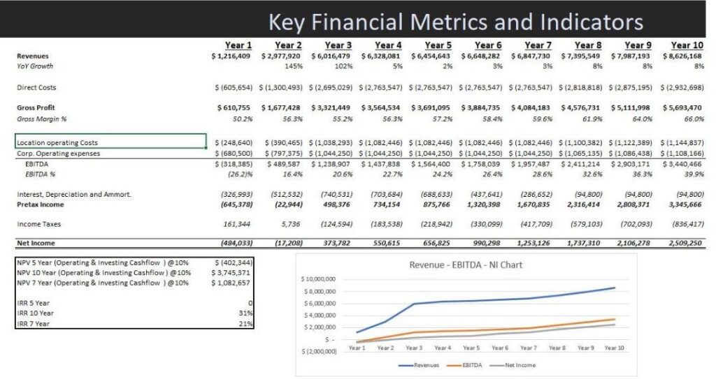 Screenshot of an executive presentation to illustrate the results of financial modeling.