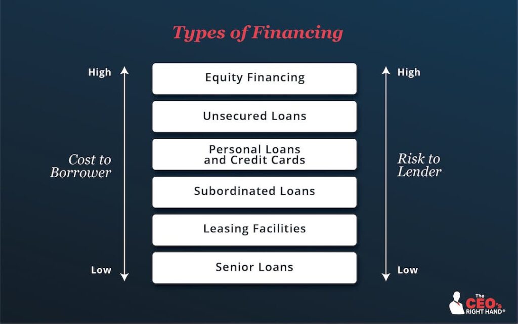 The hierarchy of debt and equity financing from the lowest cost of capital for the business (and lowest risk to the investor) to the highest.