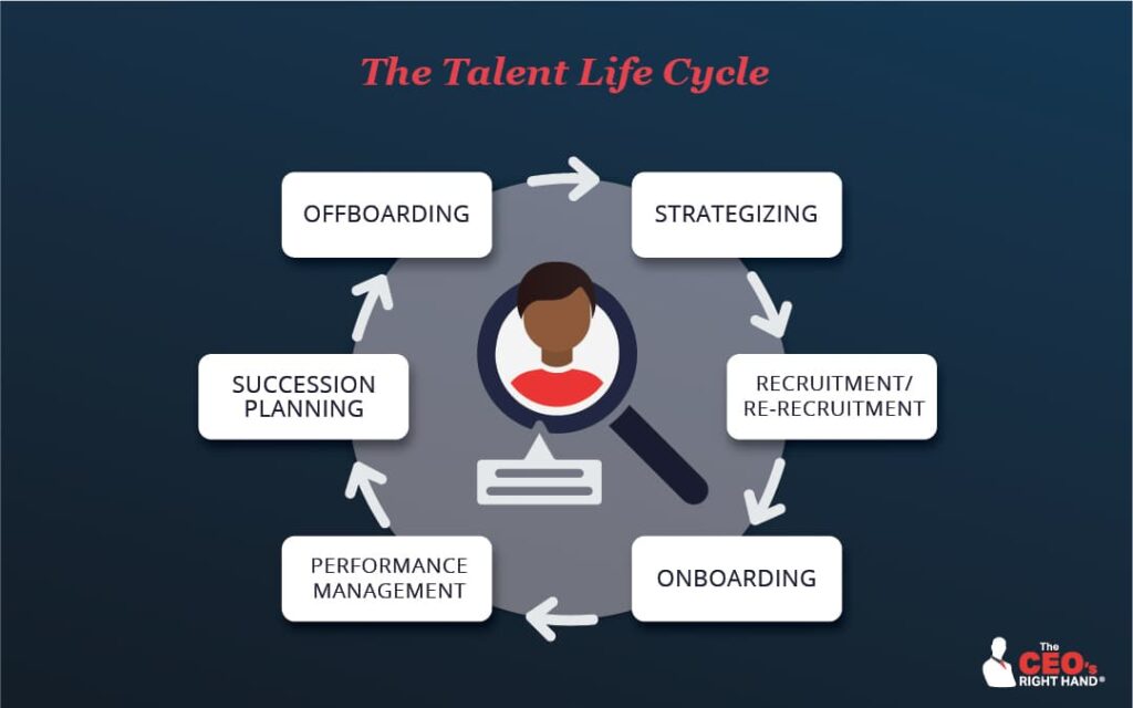 Graphic of the talent life cycle, showing each of the stages.