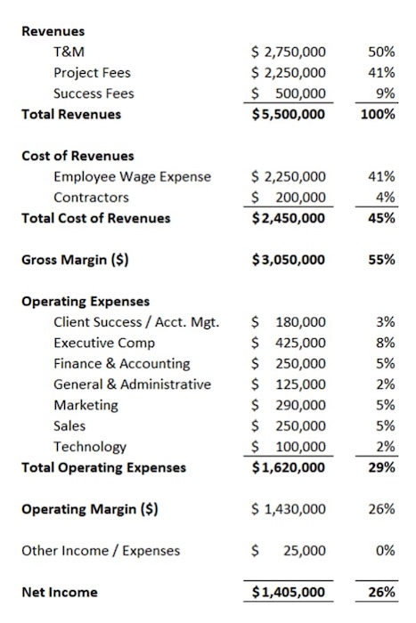 Example income statement for a service company.
