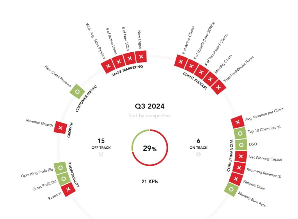 Key Performance Indicator (KPI) Dashboard example.