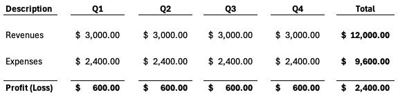 Example of an income statement using accrual basis accounting.