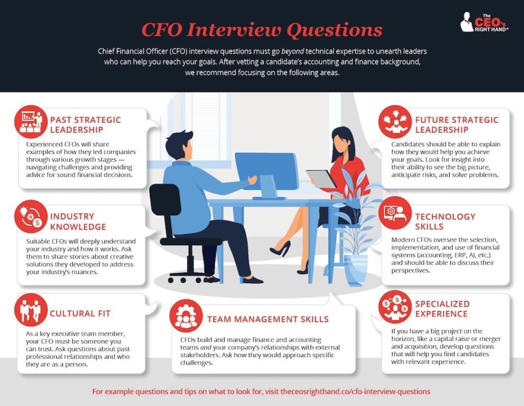 CFO Interview Questions Infographic