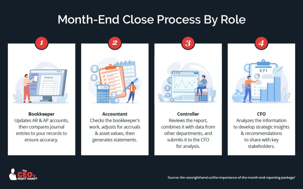 Month End Close Process Infographic