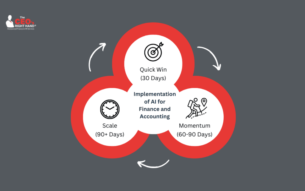 Infographic showing the phases of implementing AI in finance and accounting.